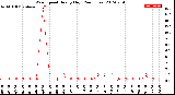 Milwaukee Weather Wind Speed<br>Hourly High<br>(24 Hours)