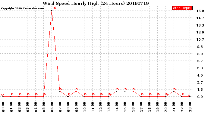 Milwaukee Weather Wind Speed<br>Hourly High<br>(24 Hours)