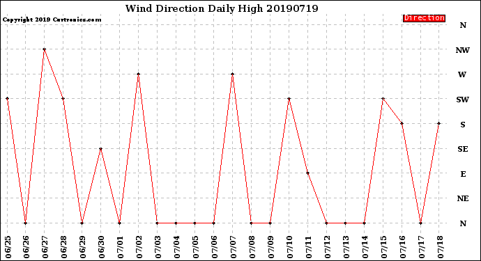 Milwaukee Weather Wind Direction<br>Daily High