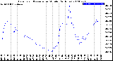 Milwaukee Weather Barometric Pressure<br>per Minute<br>(24 Hours)