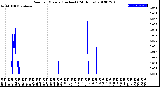 Milwaukee Weather Rain<br>per Minute<br>(Inches)<br>(24 Hours)