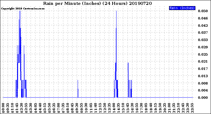 Milwaukee Weather Rain<br>per Minute<br>(Inches)<br>(24 Hours)