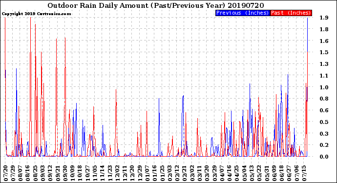 Milwaukee Weather Outdoor Rain<br>Daily Amount<br>(Past/Previous Year)