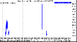 Milwaukee Weather Rain Rate<br>per Minute<br>(24 Hours)