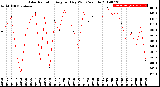 Milwaukee Weather Solar Radiation<br>Avg per Day W/m2/minute