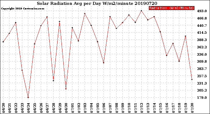 Milwaukee Weather Solar Radiation<br>Avg per Day W/m2/minute