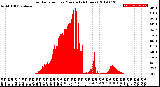 Milwaukee Weather Solar Radiation<br>per Minute<br>(24 Hours)