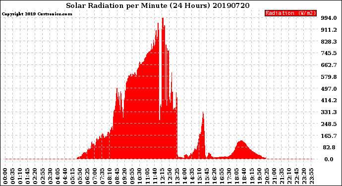 Milwaukee Weather Solar Radiation<br>per Minute<br>(24 Hours)