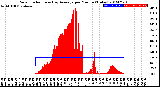 Milwaukee Weather Solar Radiation<br>& Day Average<br>per Minute<br>(Today)