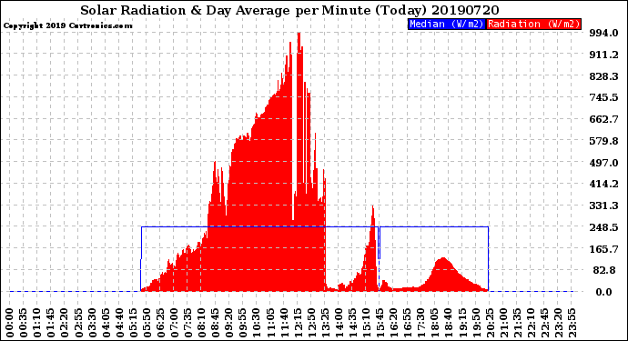Milwaukee Weather Solar Radiation<br>& Day Average<br>per Minute<br>(Today)