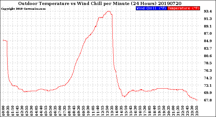 Milwaukee Weather Outdoor Temperature<br>vs Wind Chill<br>per Minute<br>(24 Hours)