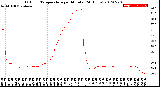 Milwaukee Weather Outdoor Temperature<br>per Minute<br>(24 Hours)