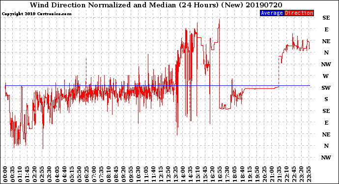 Milwaukee Weather Wind Direction<br>Normalized and Median<br>(24 Hours) (New)