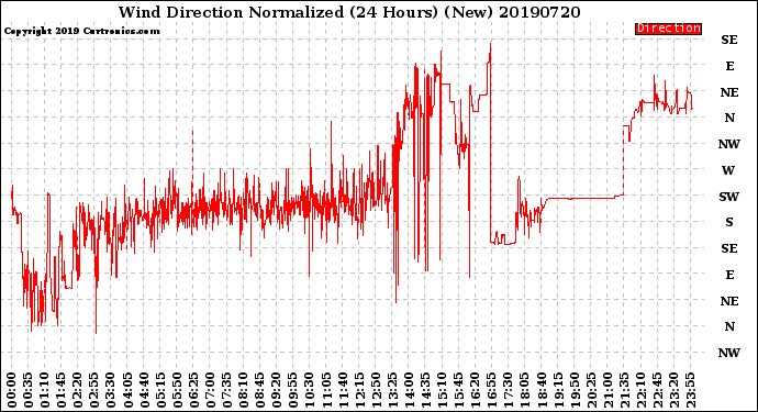 Milwaukee Weather Wind Direction<br>Normalized<br>(24 Hours) (New)