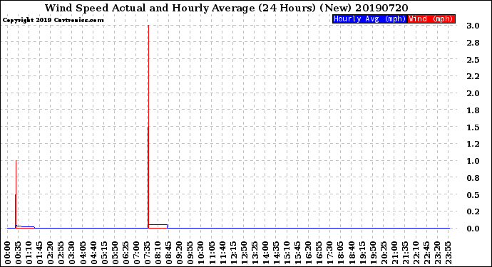 Milwaukee Weather Wind Speed<br>Actual and Hourly<br>Average<br>(24 Hours) (New)