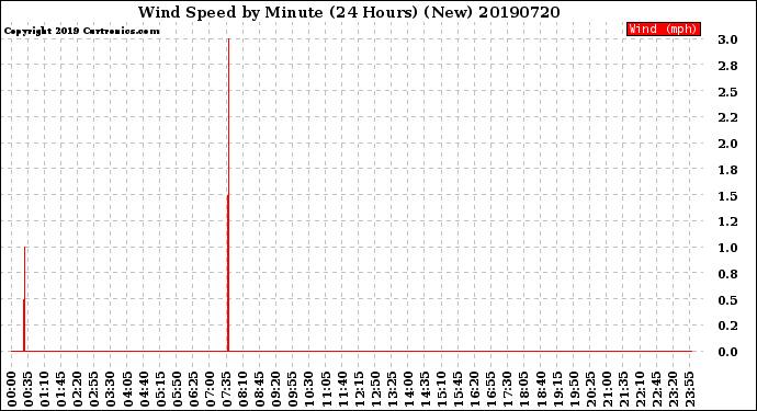 Milwaukee Weather Wind Speed<br>by Minute<br>(24 Hours) (New)