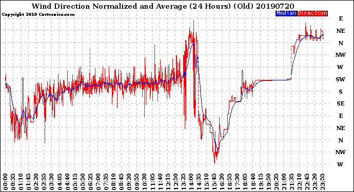 Milwaukee Weather Wind Direction<br>Normalized and Average<br>(24 Hours) (Old)