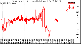 Milwaukee Weather Wind Direction<br>Normalized<br>(24 Hours) (Old)