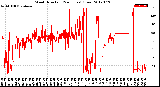 Milwaukee Weather Wind Direction<br>(24 Hours) (Raw)