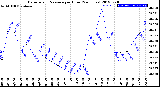 Milwaukee Weather Barometric Pressure<br>per Hour<br>(24 Hours)