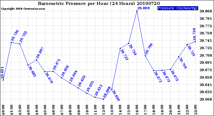 Milwaukee Weather Barometric Pressure<br>per Hour<br>(24 Hours)