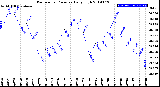 Milwaukee Weather Barometric Pressure<br>Daily High