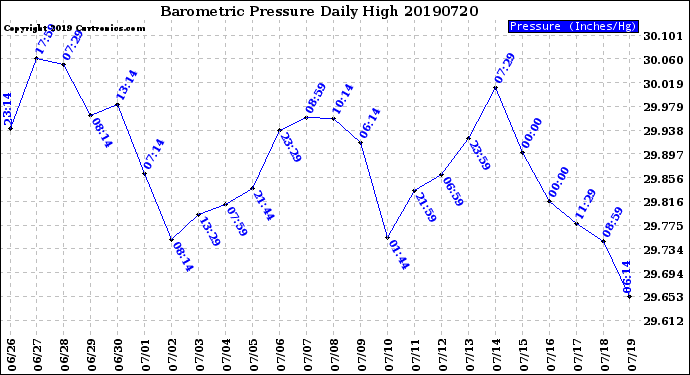 Milwaukee Weather Barometric Pressure<br>Daily High