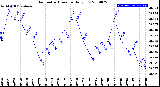 Milwaukee Weather Barometric Pressure<br>Daily Low