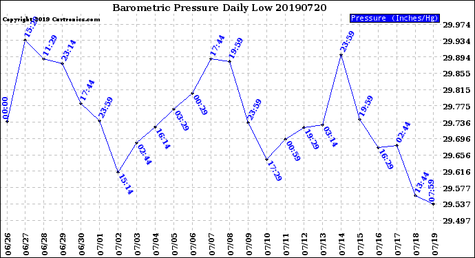 Milwaukee Weather Barometric Pressure<br>Daily Low