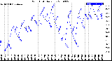 Milwaukee Weather Wind Chill<br>Daily Low