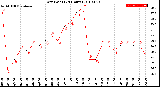 Milwaukee Weather Dew Point<br>(24 Hours)