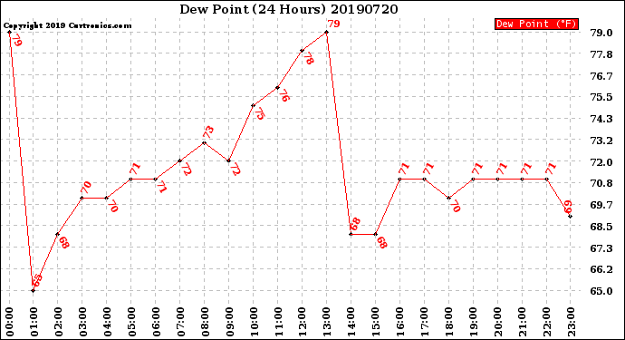 Milwaukee Weather Dew Point<br>(24 Hours)