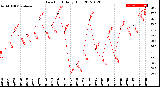 Milwaukee Weather Dew Point<br>Daily High