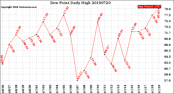 Milwaukee Weather Dew Point<br>Daily High