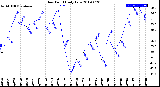 Milwaukee Weather Dew Point<br>Daily Low