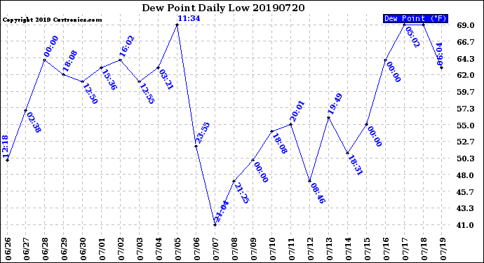 Milwaukee Weather Dew Point<br>Daily Low