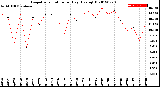 Milwaukee Weather Evapotranspiration<br>per Day (Ozs sq/ft)