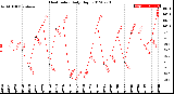 Milwaukee Weather Heat Index<br>Daily High