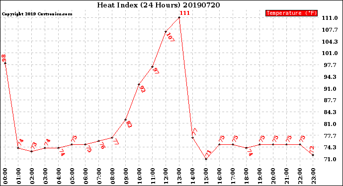 Milwaukee Weather Heat Index<br>(24 Hours)