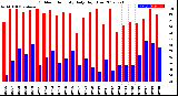 Milwaukee Weather Outdoor Humidity<br>Daily High/Low