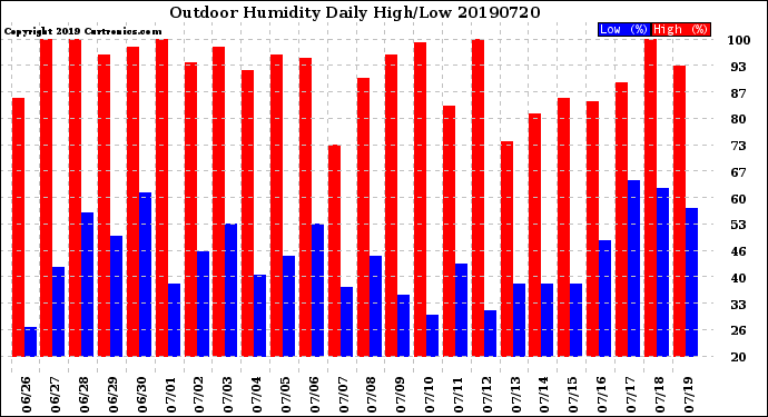 Milwaukee Weather Outdoor Humidity<br>Daily High/Low