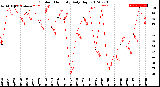 Milwaukee Weather Outdoor Humidity<br>Daily High