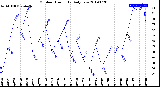 Milwaukee Weather Outdoor Humidity<br>Daily Low