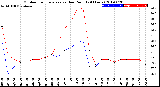 Milwaukee Weather Outdoor Temperature<br>vs Dew Point<br>(24 Hours)