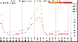 Milwaukee Weather Outdoor Temperature<br>vs Heat Index<br>(24 Hours)