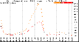 Milwaukee Weather Outdoor Temperature<br>vs THSW Index<br>per Hour<br>(24 Hours)