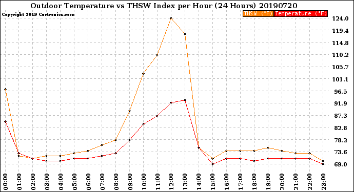 Milwaukee Weather Outdoor Temperature<br>vs THSW Index<br>per Hour<br>(24 Hours)