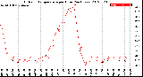 Milwaukee Weather Outdoor Temperature<br>per Hour<br>(24 Hours)