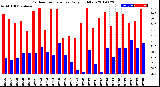 Milwaukee Weather Outdoor Temperature<br>Daily High/Low