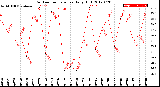 Milwaukee Weather Outdoor Temperature<br>Daily High